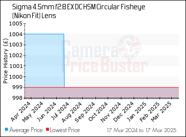 Sigma 4 5mm F2 8 Ex Dc Hsm Circular Fisheye Nikon Fit Lens Best Price Compare Uk Stock Prices