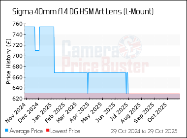 Best Price History for the Sigma 40mm f1.4 DG HSM Art Lens (L-Mount)