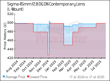 Best Price History for the Sigma 45mm f2.8 DG DN Contemporary Lens (L-Mount)