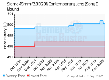 Best Price History for the Sigma 45mm f2.8 DG DN Contemporary Lens (Sony E Mount)