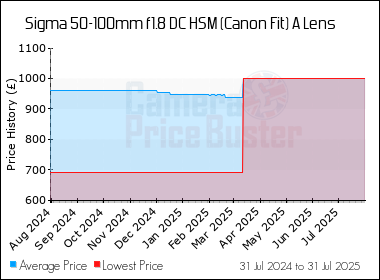 Best Price History for the Sigma 50-100mm f1.8 DC HSM (Canon Fit) A Lens