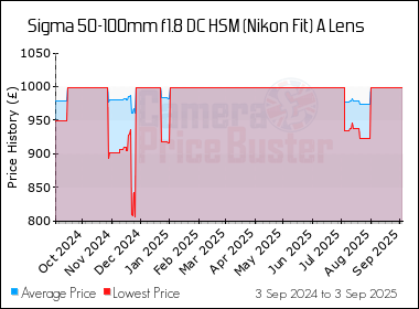 Best Price History for the Sigma 50-100mm f1.8 DC HSM (Nikon Fit) A Lens