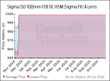 Best Price History for the Sigma 50-100mm f1.8 DC HSM (Sigma Fit) A Lens