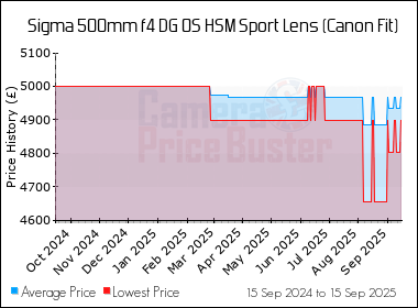 Best Price History for the Sigma 500mm f4 DG OS HSM Sport Lens (Canon Fit)