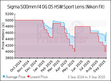 Best Price History for the Sigma 500mm f4 DG OS HSM Sport Lens (Nikon Fit)