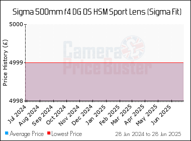 Best Price History for the Sigma 500mm f4 DG OS HSM Sport Lens (Sigma Fit)