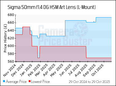 Best Price History for the Sigma 50mm f1.4 DG HSM Art Lens (L-Mount)