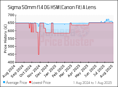 Best Price History for the Sigma 50mm f1.4 DG HSM (Canon Fit) A Lens