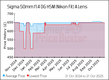 Best Price History for the Sigma 50mm f1.4 DG HSM (Nikon Fit) A Lens