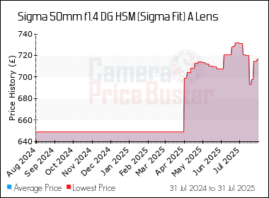 Best Price History for the Sigma 50mm f1.4 DG HSM (Sigma Fit) A Lens