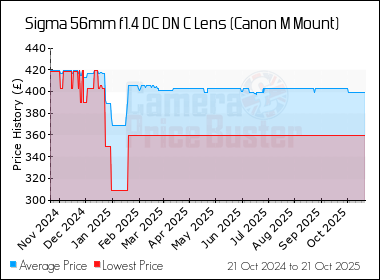 Best Price History for the Sigma 56mm f1.4 DC DN C Lens (Canon M Mount)