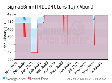 Best Price History for the Sigma 56mm f1.4 DC DN C Lens (Fuji X Mount)