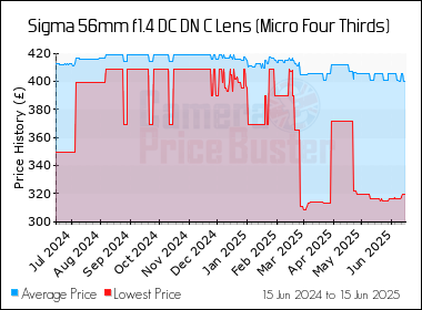 Best Price History for the Sigma 56mm f1.4 DC DN C Lens (Micro Four Thirds)