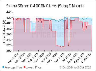 Best Price History for the Sigma 56mm f1.4 DC DN C Lens (Sony E-Mount)
