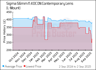 Best Price History for the Sigma 56mm f1.4 DC DN Contemporary Lens (L-Mount)