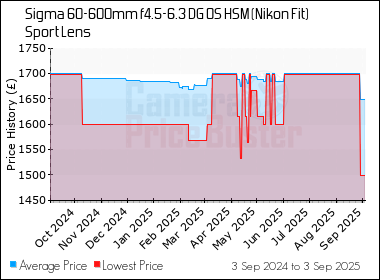 Best Price History for the Sigma 60-600mm f4.5-6.3 DG OS HSM (Nikon Fit) Sport Lens