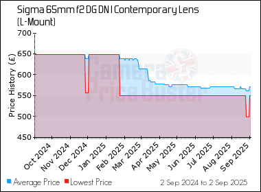 Best Price History for the Sigma 65mm f2 DG DN I Contemporary Lens (L-Mount)
