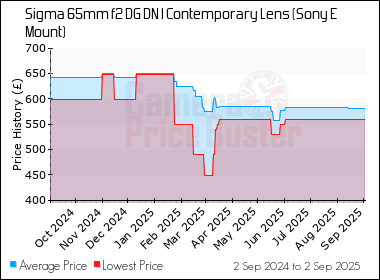 Best Price History for the Sigma 65mm f2 DG DN I Contemporary Lens (Sony E Mount)