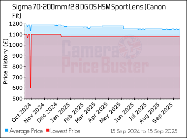 Best Price History for the Sigma 70-200mm f2.8 DG OS HSM Sport Lens (Canon Fit)