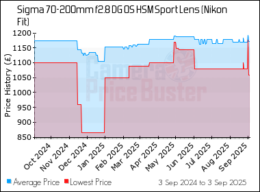 Best Price History for the Sigma 70-200mm f2.8 DG OS HSM Sport Lens (Nikon Fit)