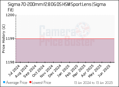 Best Price History for the Sigma 70-200mm f2.8 DG OS HSM Sport Lens (Sigma Fit)