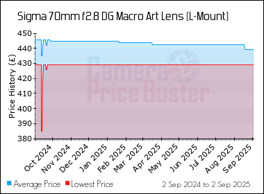 Best Price History for the Sigma 70mm f2.8 DG Macro Art Lens (L-Mount)