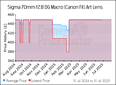 Best Price History for the Sigma 70mm f2.8 DG Macro (Canon Fit) Art Lens
