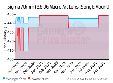 Best Price History for the Sigma 70mm f2.8 DG Macro Art Lens (Sony E Mount)