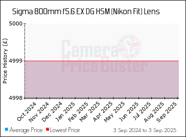 Best Price History for the Sigma 800mm f5.6 EX DG HSM (Nikon Fit) Lens