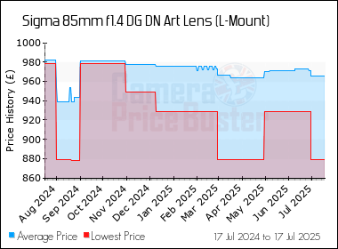 Best Price History for the Sigma 85mm f1.4 DG DN Art Lens (L-Mount)