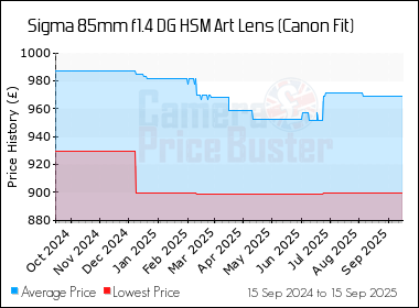 Best Price History for the Sigma 85mm f1.4 DG HSM Art Lens (Canon Fit)