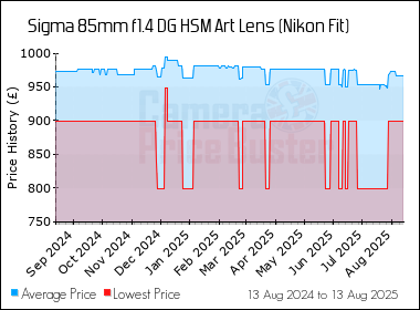 Best Price History for the Sigma 85mm f1.4 DG HSM Art Lens (Nikon Fit)