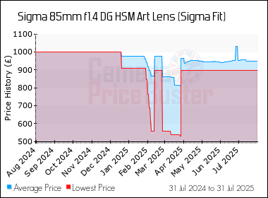 Best Price History for the Sigma 85mm f1.4 DG HSM Art Lens (Sigma Fit)