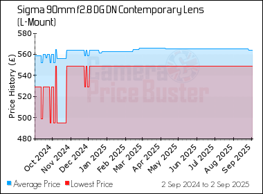 Best Price History for the Sigma 90mm f2.8 DG DN Contemporary Lens (L-Mount)