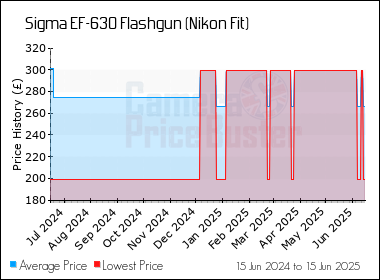 Best Price History for the Sigma EF-630 Flashgun (Nikon Fit)