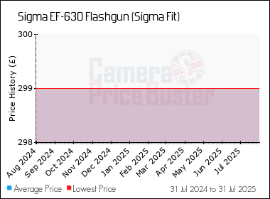 Best Price History for the Sigma EF-630 Flashgun (Sigma Fit)