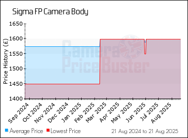 Best Price History for the Sigma FP Camera Body