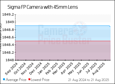 Best Price History for the Sigma FP Camera with 45mm Lens