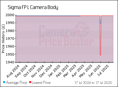 Best Price History for the Sigma FP L Camera Body