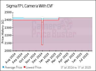 Best Price History for the Sigma FP L Camera With EVF