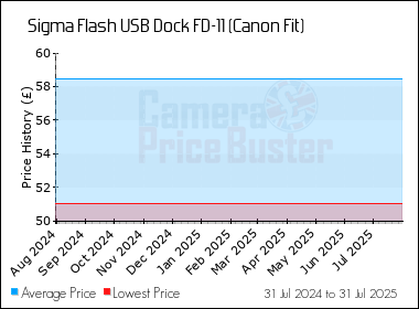 Best Price History for the Sigma Flash USB Dock FD-11 (Canon Fit)
