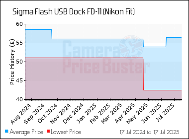 Best Price History for the Sigma Flash USB Dock FD-11 (Nikon Fit)