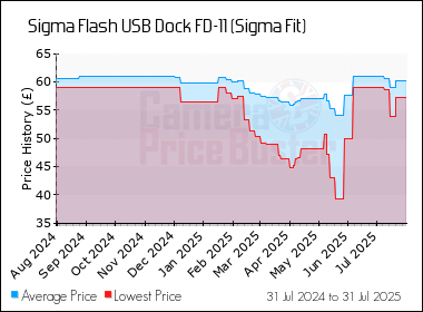 Best Price History for the Sigma Flash USB Dock FD-11 (Sigma Fit)