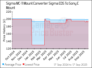 Best Price History for the Sigma MC-11 Mount Converter Sigma EOS To Sony E Mount