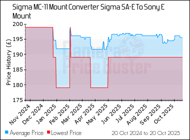 Best Price History for the Sigma MC-11 Mount Converter Sigma SA-E To Sony E Mount