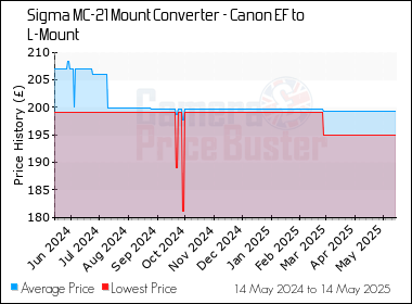 Best Price History for the Sigma MC-21 Mount Converter - Canon EF to L-Mount