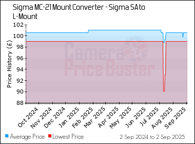 Best Price History for the Sigma MC-21 Mount Converter - Sigma SA to L-Mount