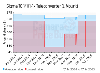 Best Price History for the Sigma TC-1411 1.4x Teleconverter (L-Mount)