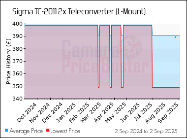 Best Price History for the Sigma TC-2011 2x Teleconverter (L-Mount)