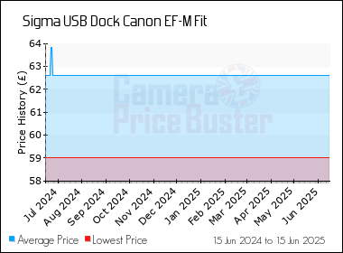 Best Price History for the Sigma USB Dock Canon EF-M Fit